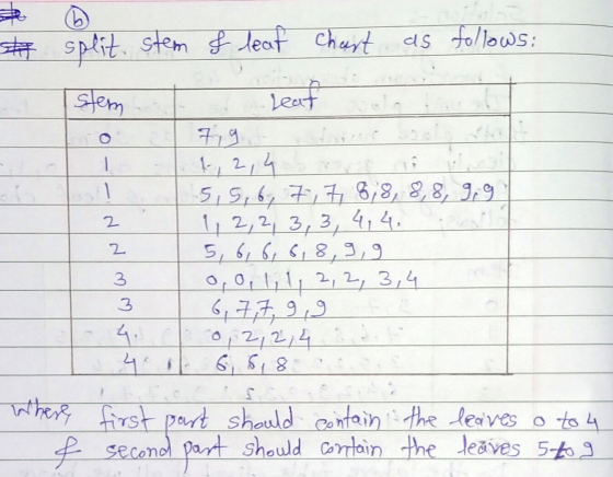 Leaf - 1 # split stem & leaf chart as as follows: stem 79 1, 2, 4 5, 5, 6, 7, 7, 8, 8, 8, 8, 9 9 1,2,2, 3, 3, 4,4. 5, 6, 6, 6