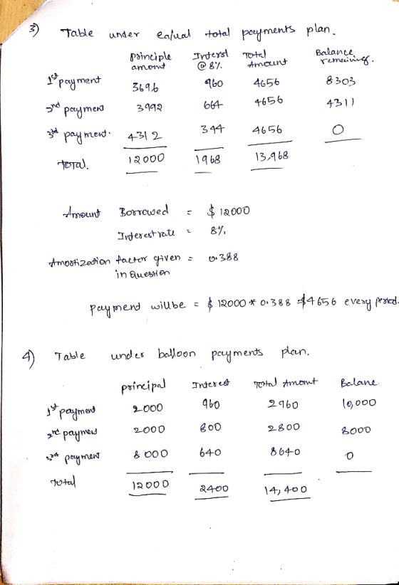 Table eafual total peyments plan under Jnderst Tot Amaunt pdinciple amend Balance remeiing peyment 8 303 4656 peymena 4656 3