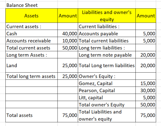 Balance Sheet Assets Amount Current assets : Cash Accounts receivable Total current assets Long term Assets : Liabilities and