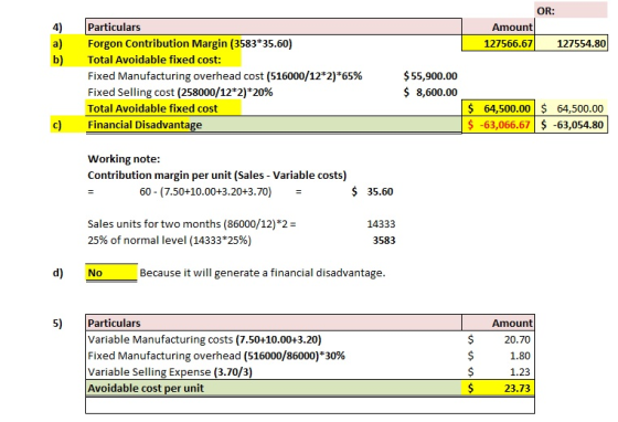 OR: Amount 127566.67 127554.80 Particulars Forgon Contribution Margin (3583*35.60) Total Avoidable fixed cost: Fixed Manufact