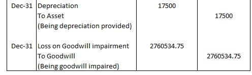 17500 Dec-31 Depreciation To Asset (Being depreciation provided) 17500 2760534.75 Dec-31 Loss on Goodwill impairment To Goodw