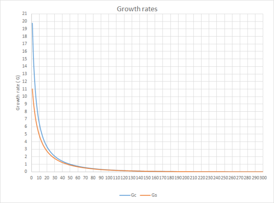 Growth rates Growth rate (G) 0 10 20 30 40 50 60 70 80 90 100110120130140 150 160 170 180 190 200 210 220 230 240 250 260 270