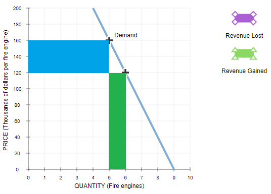 Demand Revenue Lost Revenue Gained PRICE (Thousands of dollars per fire engine) 0 1 2 8 9 10 3 4 5 6 7 QUANTITY (Fire engines