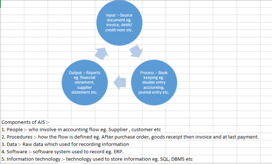Input-Source document eg. invoice, debit/ credit note etc. Output Reports eg. financial statement, supplier statement etc. Process :- Book keeping eg. double entry accounting journal entry etc. Components of AIS 1. People- who involve in accounting flow eg. Supplier, customer etc 2. Procedures: how the flow is defined eg. After purchase order, goods receipt then invoice and at last payment 3. Data:- Raw data which used for recording information 4.Software:-software system used to record eg. ERP. 5. Information technology technology used to store information eg. SQL, DBMS etc