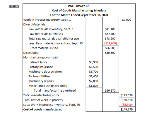 Answer $7,000 WATERWAY Co. Cost of Goods Manufacturing Schedule For the Month Ended September 30, 2020 Work in Process Invent