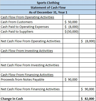 Sports Clothing Statement of Cash Flow As of December 31, Year 1 Cash Flow From Operating Activities Cash From Customers $ 50