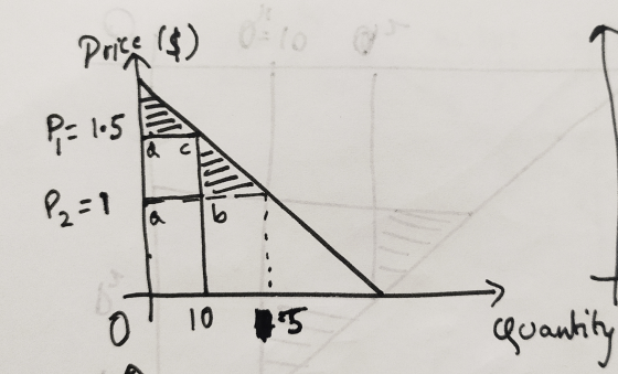 00 Pri ($) P=105 a a To 10 15 quantity