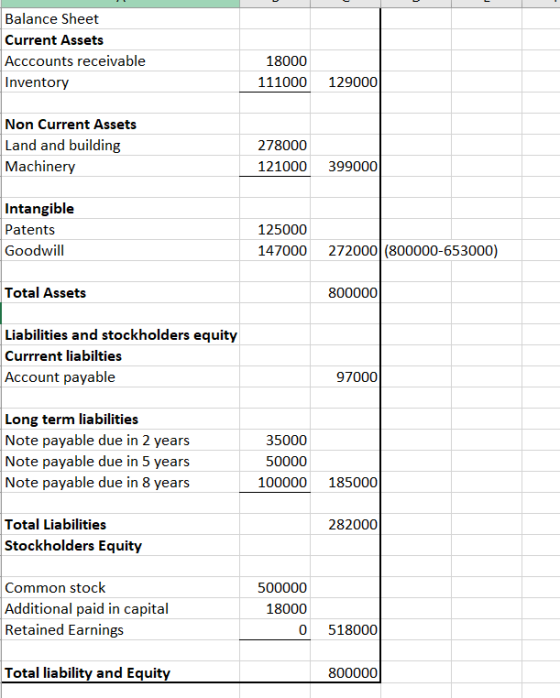 Balance Sheet Current Assets Acccounts receivable Inventory 18000 111000 129000 Non Current Assets Land and building Machiner