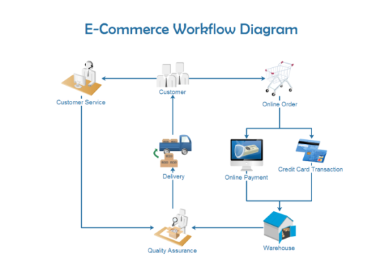 E-Commerce Workflow Diagram Customer Customer Service Online Order Credit Card Transaction Delivery Online Payment Quality As