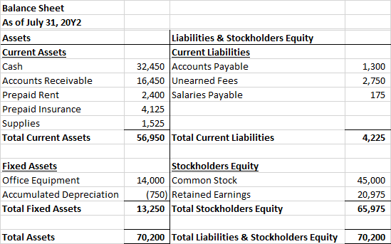 Balance Sheet As of July 31, 20Y2 Assets Current Assets Cash Accounts Receivable Prepaid Rent Prepaid Insurance Supplies Tota