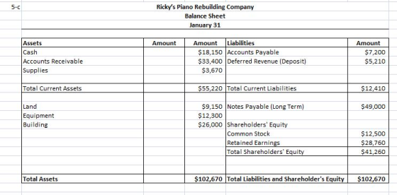 Rickys Piano Rebuilding Company Balance Sheet January 31 5-C Amount Liabilities Assets Cash Accounts Receivable Supplies Amount Amount $18,150 Accounts Payable $33,400 Deferred Revenue (Deposit) $7,200 $5,210 $3,670 Total Current Assets 55.220 Total Current Liabilities $12,410 Land Equipment Building $9,150 Notes Payable (Long Term) $12,300 $26,000 Shareholders Equity $49,000 Common Stock Retained Earnin Total Shareholders Equi $12,500 $28,760 41,260 Total Assets 102,670 Total Liabilities and Shareholders E $102,670