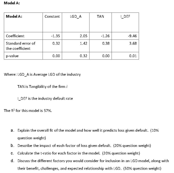 Model A: Model A: Constant LGD_A TAN I DEF Coefficient 2.05 1.26 9.46 Standard error of the coefficient 0.32 1.42 0.38 3.68 p-value 0.00 0.32 0.00 0.01 Where: LGD_A is Average LGD of the industry TAN is Tangibility of the firm i _DEF is the industry default rate The R2 for this model is 57%. Explain the overall fit of the model and how well it predicts loss given default. (10% question weight) Describe the impact of each factor of loss given default. (20% question weight) Calculate the t-ratio for each factor in the model. (20% question weight) Discuss the different factors you would consider for inclusion in an LGD model, along with their benefit, challenges, and expected relationship with LGD. (50% question weight) a. b. C. d.