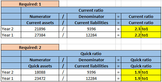 Required: 1 / / Current ratio Denominator Current liabilities 9396 12284 Numerator Current assets 21896 27384 = = Current rat