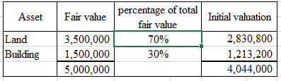 Asset
Fair value
Initial valuation
percentage of total
fair value
70%
30%
Land
Building
3,500,000
1,500,000
5,000,000
2,830,8