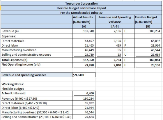 Trevorrow Corporation Flexible Budget Performace Report For the Month Ended Julne 30 Actual Results Revenue and Spending Flex
