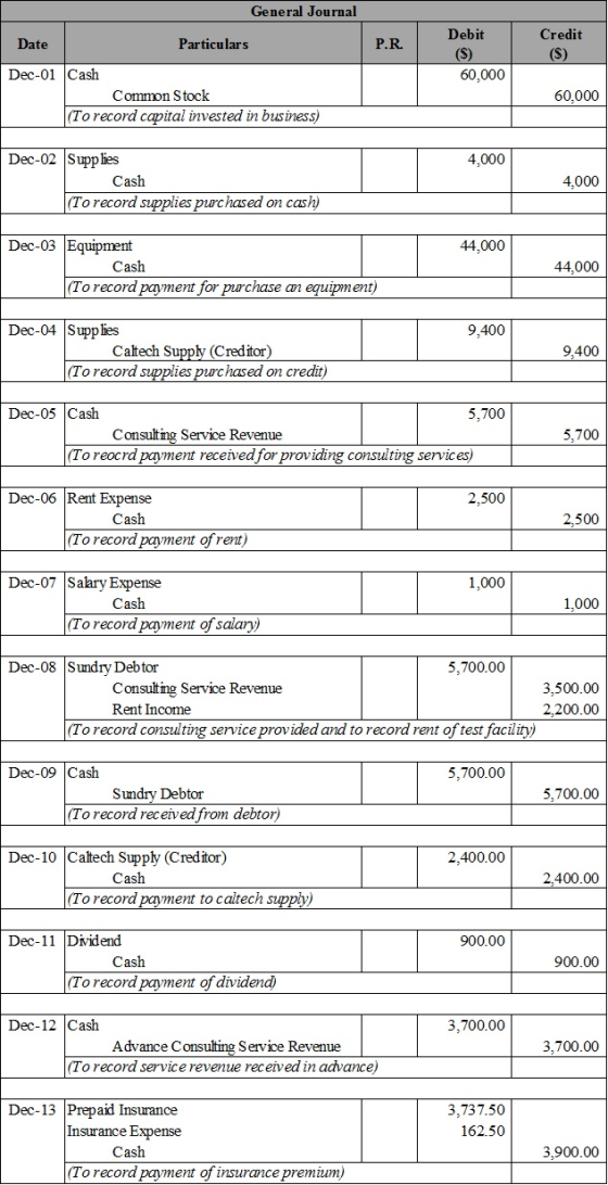 General Journal Date Particulars P.R. Debit (S) 60,000 Credit (S) Dec-01 Cash Common Stock (To record capital invested in bus
