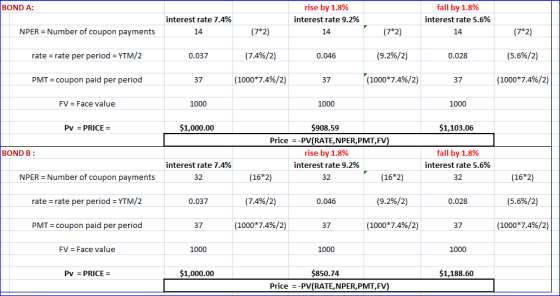 BOND A: interest rate 7.4% 14 rise by 1.8% interest rate 9.2% 14 fall by 1.8% interest rate 5.6% 14 NPER = Number of coupon p