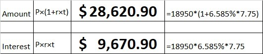 Amount |px(1+rxt) $28,620.90 -18950*(1+6.585%*7.75)| Interest Pxrxt $ 9,670.90 -18950*6.585%*7.75