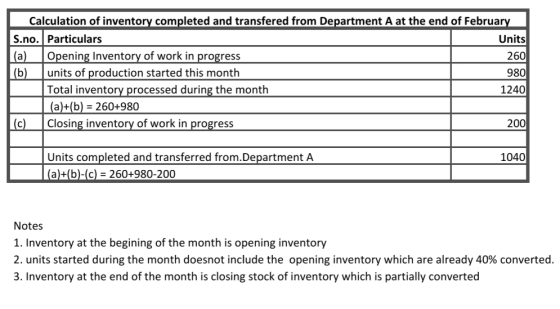 Calculation of inventory completed and transfered from Department A at the end of February S.no. Particulars Units (a) Openin
