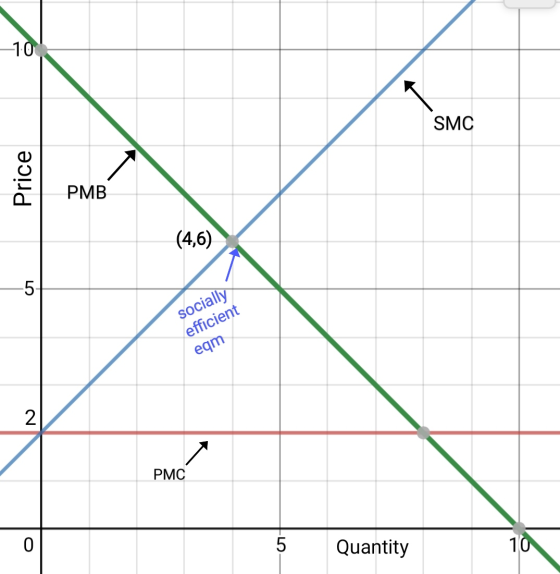 SMC Price PMB (4,6) socially efficient eqm PMC Quantity