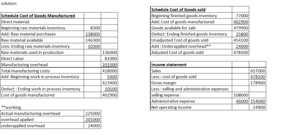 solution: Schedule Cost of Goods Manufactured Direct material: Beginning raw materials inventory Add: Raw material purchases