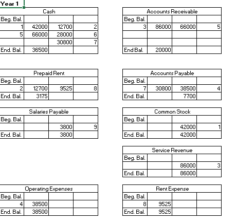 Year 1 Cash Beg. Bal 1 51 Accounts Receivable Beg. Bal 3 3 860001 66000 5 42000 66000 12700 28000 30800 2 6 7 End. Bal. 36500