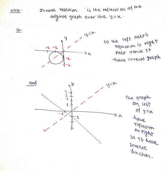 is the reflection of the Nole: Inverse relation original graph over line y=x. So; y=u 9 so the left parts -2 -1 reflection i
