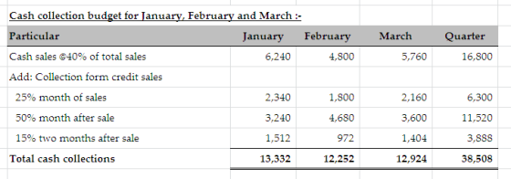 Cash collection budget for January, February and March: Particular February March January Quarter Cash sales @40% of total sa