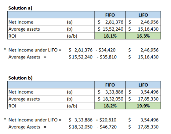 Solution a) FIFO Net Income Average assets ROI (a) (b) (a/b) $ 2,81,376 $ $ 15,52,240$ 18.1% LIFO 2,46,956 15,16,430 16.3% *