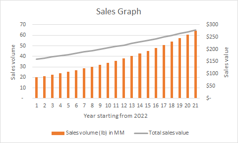 Sales Graph $300 $250 Sales volume Sales value 1 2 3 4 5 6 7 8 9 10 11 12 13 14 15 16 17 18 19 20 21 Year starting from 2022