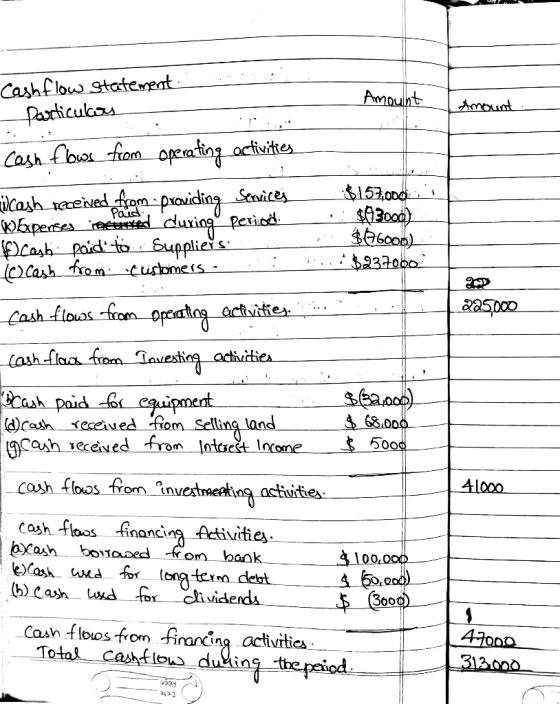 Cashflow Statement. farticulos Amount Cash flows from operating octivites $157000 3o00) $66000) ১श৭০০ ücash rreived from -p