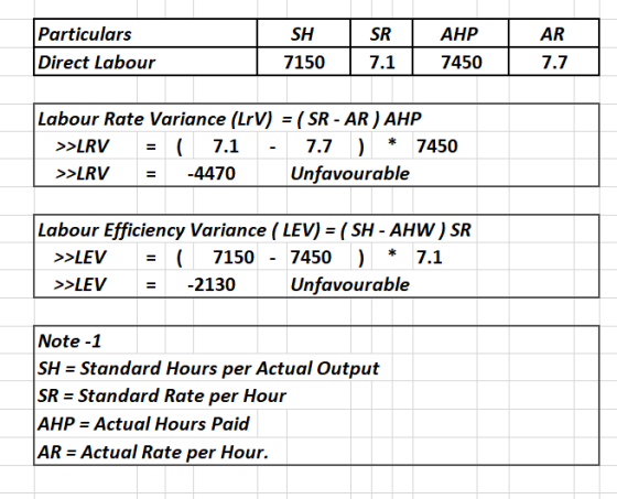 Particulars Direct Labour SH 7150 SR 7.1 AHP 7450 AR 7.7 Labour Rate Variance (LrV) = (SR - ARAHP >>LRV = ( 7.1 - 7.7 * 7450