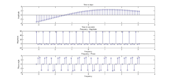 Time vs Input 111すますます Time (in seconds) Frequency Magnitude 60 40 20 20 Frequency Frequency Phase Frequency