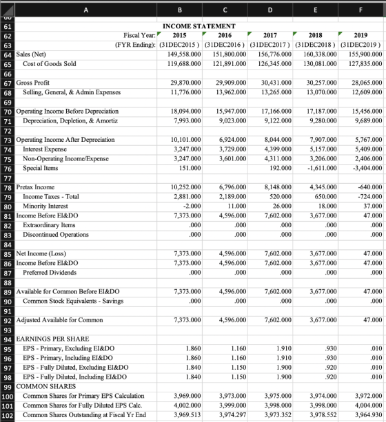 А B C D E F 61 INCOME STATEMENT 62 Fiscal Year: 2015 2016 2017 2018 2019 63 (FYR Ending): (31DEC2015) (31DEC2016) (31DEC2017)