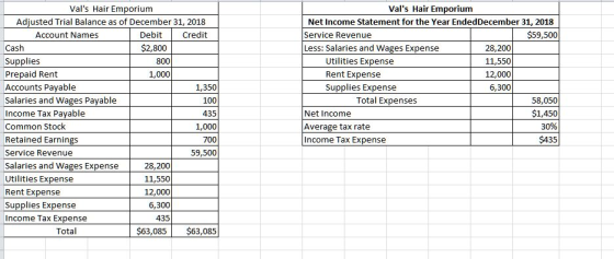 Vals Hair Emporium Adjusted Trial Balance as of December 31, 2018 Account Names Debit Credit Cash $2,800 Supplies 800 Prepai