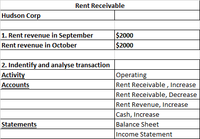 Rent Receivable Hudson Corp 1. Rent revenue in September Rent revenue in October $2000 $2000 2. Indentify and analyse transac