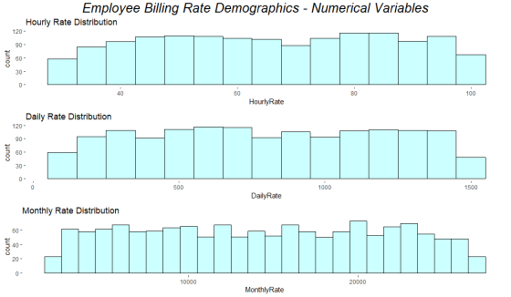 Employee Billing Rate Demographics - Numerical Variables Hourly Rate Distribution 120- 90 count 60- 30- 0- 60 100 HourlyRate