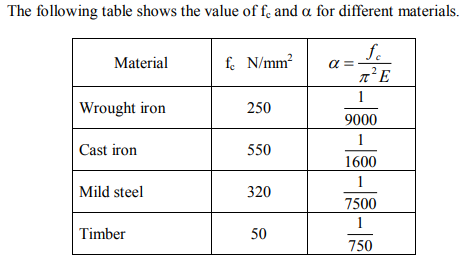 The following table shows the value of fe and a for different materials. Material f N/mm² a= Wrought iron 250 9000 Cast iron