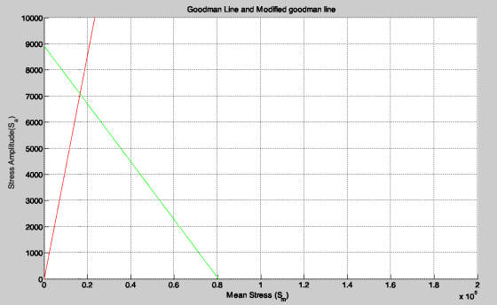 Goodman Line and Modified goodman line 10000 9000 8000 7000 6000 Stress Amplitude(sa). 5000 4000 3000 2000 1000 0.2 0.4 0.6 0