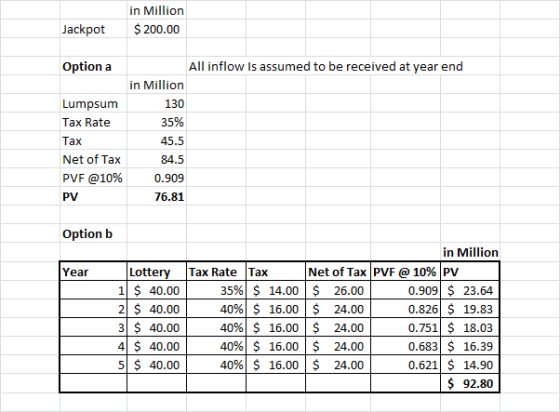 in Million $ 200.00 Jackpot Option a Lumpsum Tax Rate All inflow Is assumed to be received at year end in Million 130 35% 45.