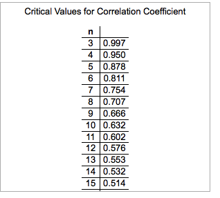 Critical Values for Correlation Coefficient 3 0.997 4 0.950 5 0.878 辟稳ぷ2 11 7 0.754 8 0.707 9 0.666 10 0.632 11 0.602 12 0.57