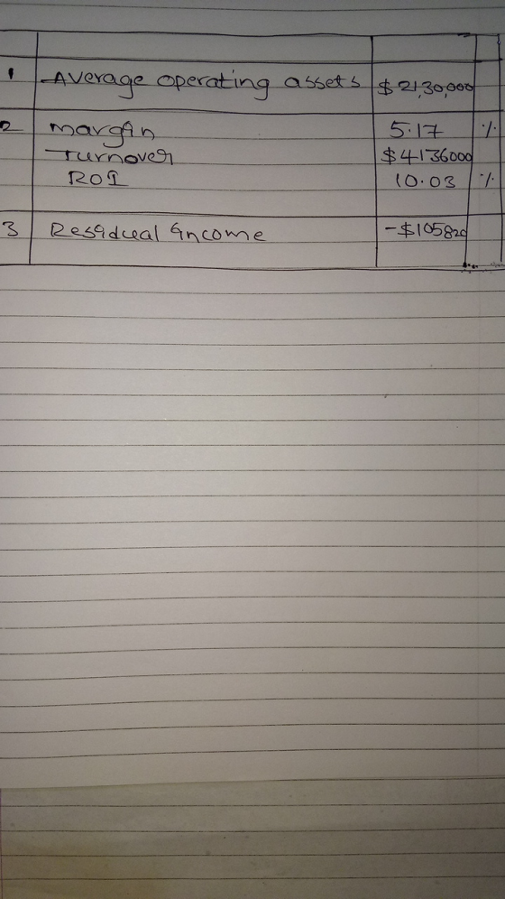 Average operating assets $21,30,000 margin 5.17 Turnover $4136000 ROL 10.037 3 Resadeal income -$105820