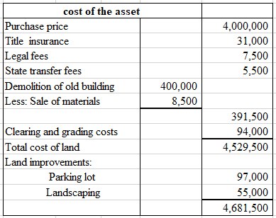 cost of the asset
Purchase price
Title insurance
Legal fees
State transfer fees
Demolition of old building
Less: Sale of mate