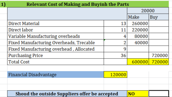 1) Relevant Cost of Making and Buyinh the Parts 20000 Make Buy Direct Material 13 260000 Direct labor 11 220000 Variable Manu
