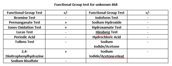 +/- + Functional Group Test Bromine Test Permanganate Test Jones Oxidation Test Lucas Test Periodic Acid Tollens Test + Funct