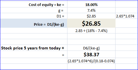Cost of equity = ke = D1 = 18.00% 7.4% $2.85 $26.85 2.85 = (18% - 7.4%) 2.65*1.074 Price = 01/(ke-g) Stock price 5 years from