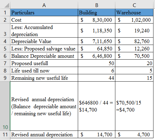 A B Building 8,30,000 $ Warehouse 1 Particulars 2 Cost 1,02,000 Less: Accumulated 3 depreciation 4 Depreciable Value 5 Less:
