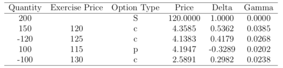 Quantity Exercise Price Option Type Price Delta Gamma 200 150 -120 100 -100 120 125 115 130 120.0000 1.0000 0.0000 4.3585 0.5362 0.0385 4.1383 0.4179 0.0268 4.19470.3289 0.0202 2.58910.2982 0.0238