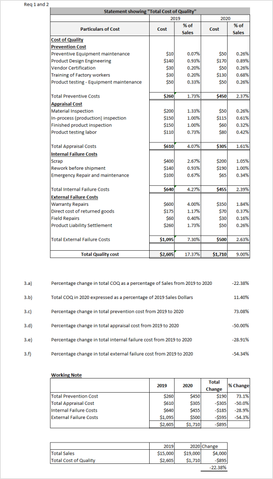 2020 Cost % of Sales Req 1 and 2 Statement showing Total Cost of Quality 2019 % of Particulars of Cost Cost Sales Cost of Q