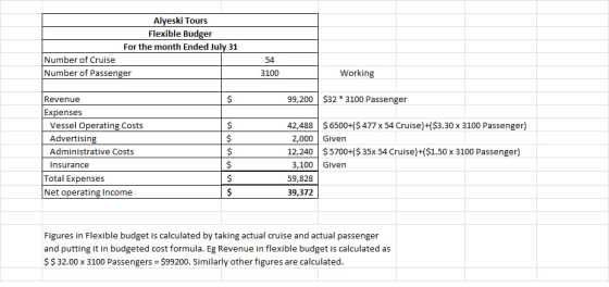 Alyeski Tours Flexible Budger For the month Ended July 31 Number of Cruise Number of Passenger 3100 Working 99,200 $32 * 3100